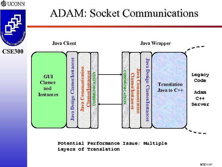 ADAM: Socket Communications CSE 298 CSE 300 Java Wrapper Java Client COMMUNICATION Java Communication