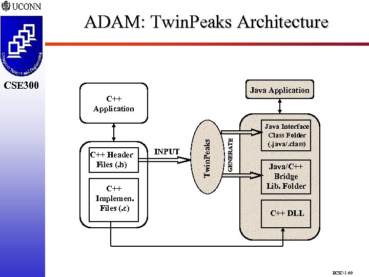 ADAM: Twin. Peaks Architecture CSE 298 CSE 300 Java Application C++ Implemen. Files (.