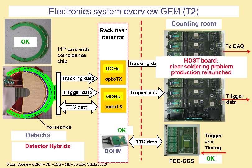 Electronics system overview GEM (T 2) Counting room Rack near detector OK To DAQ