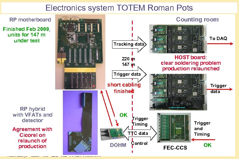 Electronics system TOTEM Roman Pots Counting room RP motherboard Finished Feb 2009, units for