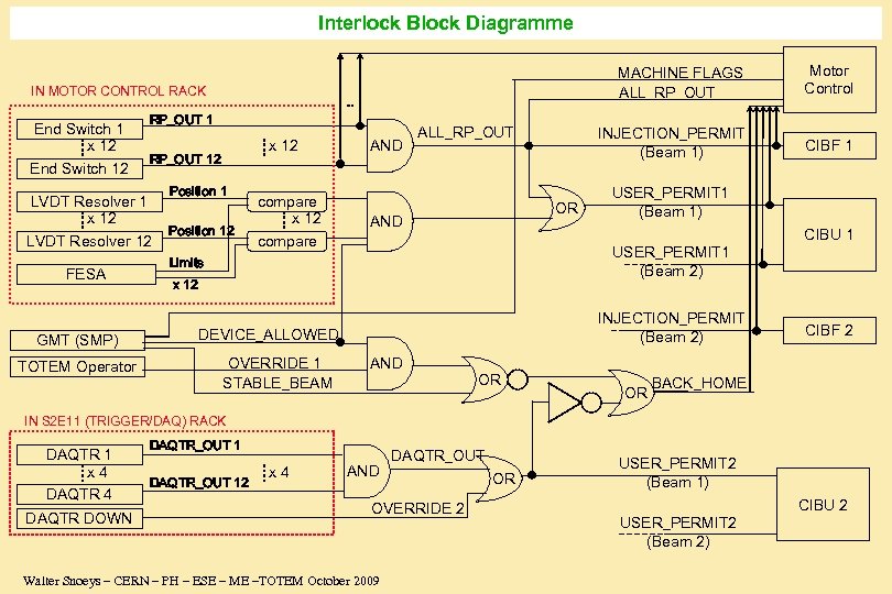 Interlock Block Diagramme MACHINE FLAGS ALL_RP_OUT INJECTION_PERMIT (Beam 1) IN MOTOR CONTROL RACK End