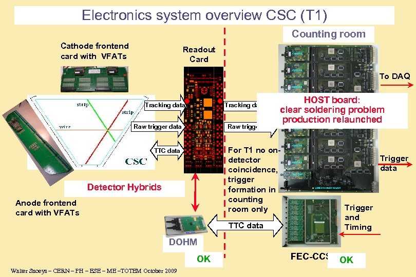 Electronics system overview CSC (T 1) Counting room Cathode frontend card with VFATs Readout