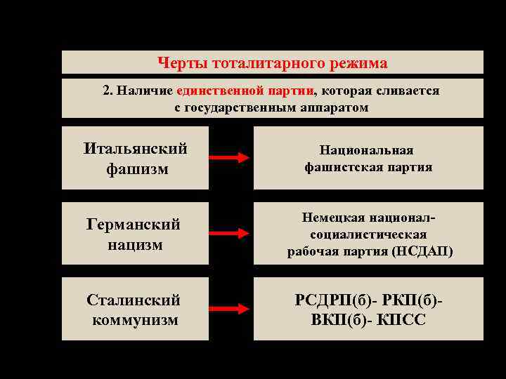 4. Тоталитаризм Черты тоталитарного режима 2. Наличие единственной партии, которая сливается с государственным аппаратом