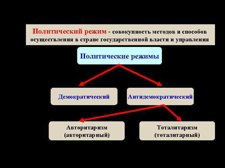 Совокупность способов осуществления государственной власти это форма. Совокупность способов осуществления государственной власти. Политический режим совокупность методов осуществления. Совокупность способов и методов осуществления политической власти. Политический режим совокупность методов осуществления в стране.