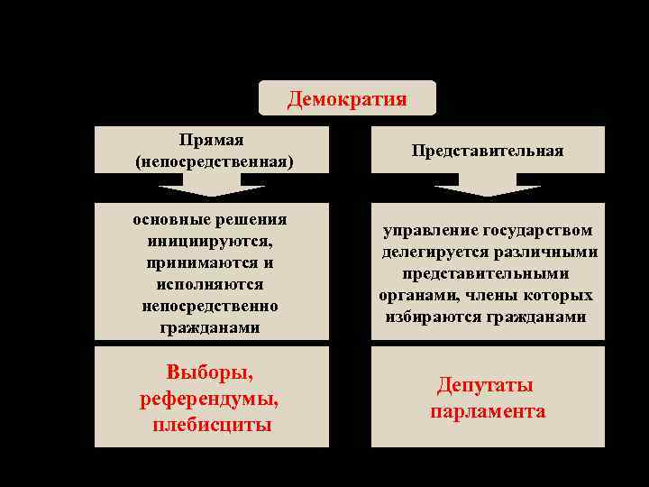 2. Демократия Прямая (непосредственная) Представительная основные решения инициируются, принимаются и исполняются непосредственно гражданами управление