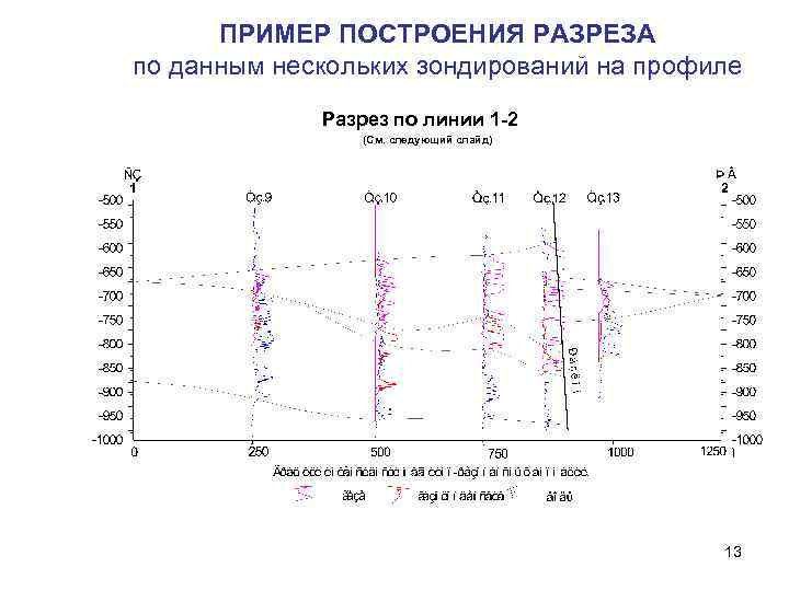 ПРИМЕР ПОСТРОЕНИЯ РАЗРЕЗА по данным нескольких зондирований на профиле Разрез по линии 1 -2