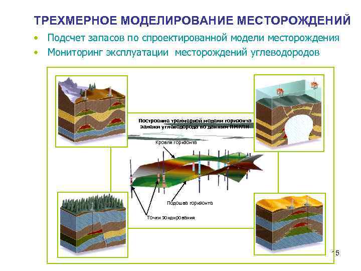 ТРЕХМЕРНОЕ МОДЕЛИРОВАНИЕ МЕСТОРОЖДЕНИЙ • Подсчет запасов по спроектированной модели месторождения • Мониторинг эксплуатации месторождений