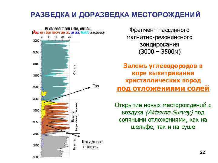 РАЗВЕДКА И ДОРАЗВЕДКА МЕСТОРОЖДЕНИЙ Соль Фрагмент пассивного магнитно-резонансного зондирования (3000 – 3500 м) Газ