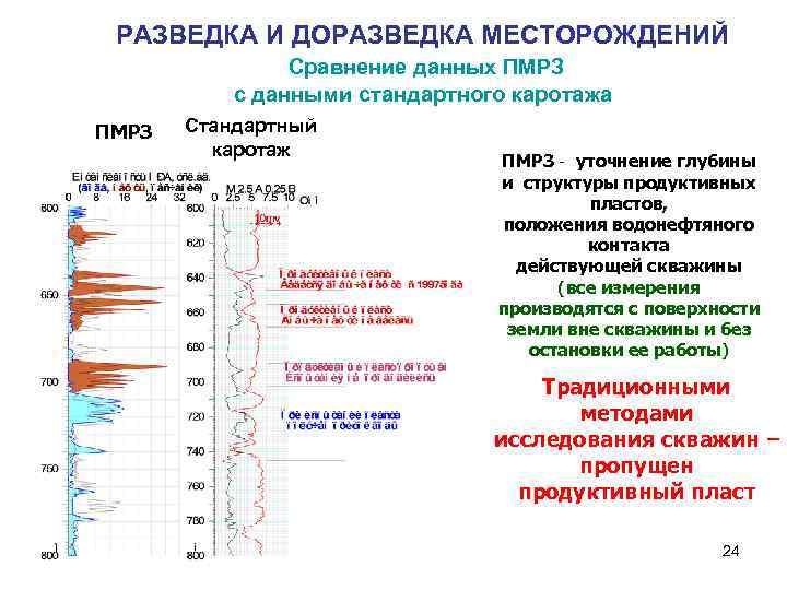 РАЗВЕДКА И ДОРАЗВЕДКА МЕСТОРОЖДЕНИЙ Сравнение данных ПМРЗ с данными стандартного каротажа ПМРЗ Стандартный каротаж