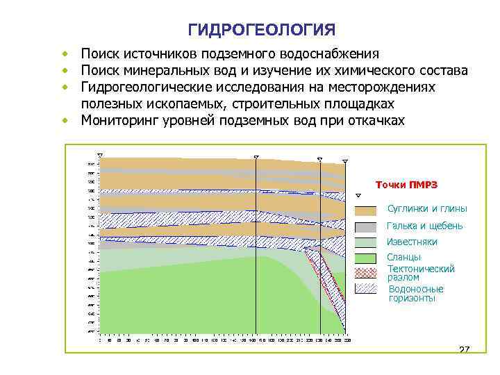 ГИДРОГЕОЛОГИЯ • Поиск источников подземного водоснабжения • Поиск минеральных вод и изучение их химического