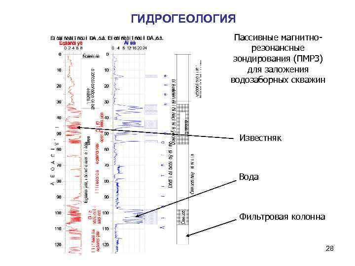 ГИДРОГЕОЛОГИЯ Пассивные магнитнорезонансные зондирования (ПМРЗ) для заложения водозаборных скважин Известняк Вода Фильтровая колонна 28