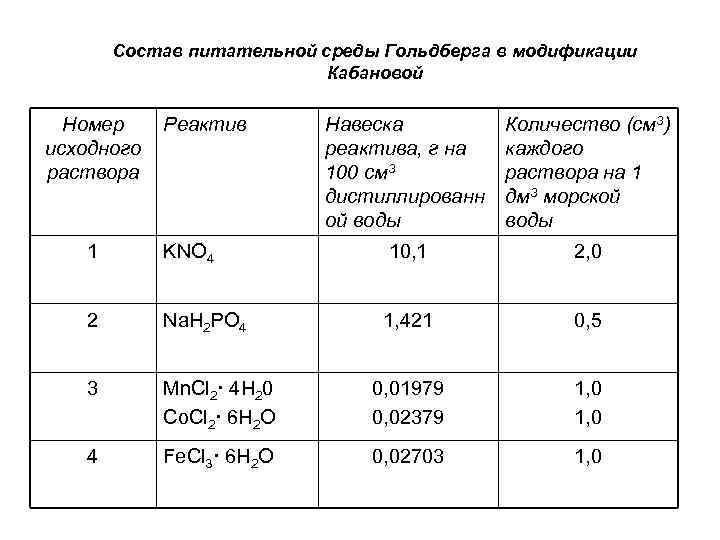Состав питательной среды Гольдберга в модификации Кабановой Номер исходного раствора Реактив Навеска реактива, г
