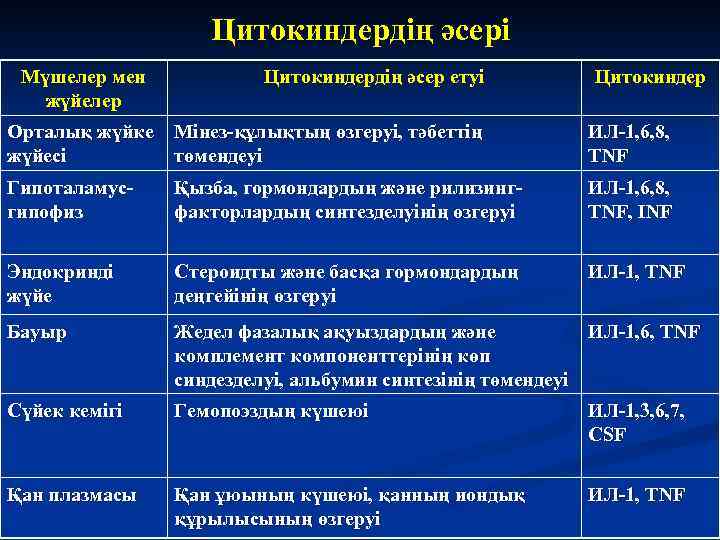 Цитокиндердің әсері Мүшелер мен жүйелер Цитокиндердің әсер етуі Цитокиндер Орталық жүйке жүйесі Мінез-құлықтың өзгеруі,