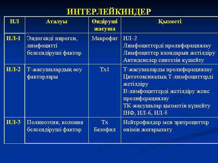 ИНТЕРЛЕЙКИНДЕР ИЛ Аталуы Өндіруші жасуша ИЛ-1 Эндогенді пироген, лимфоцитті белсендіруші фактор ИЛ-2 Т-жасушалардың өсу