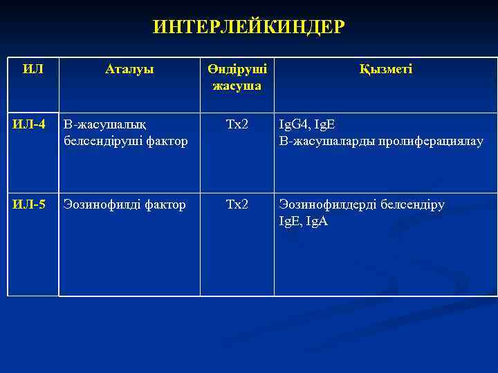 ИНТЕРЛЕЙКИНДЕР ИЛ Аталуы Өндіруші жасуша Қызметі ИЛ-4 В-жасушалық белсендіруші фактор Тх2 Ig. G 4,