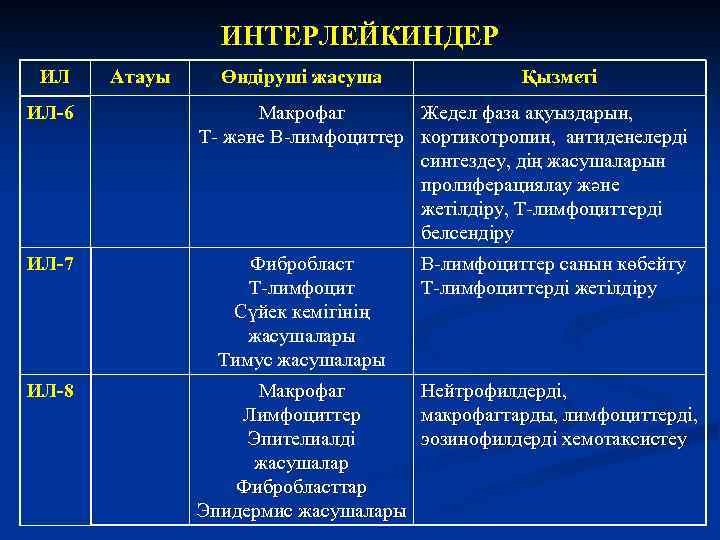 ИНТЕРЛЕЙКИНДЕР ИЛ ИЛ-6 ИЛ-7 ИЛ-8 Атауы Өндіруші жасуша Қызметі Макрофаг Жедел фаза ақуыздарын, Т-