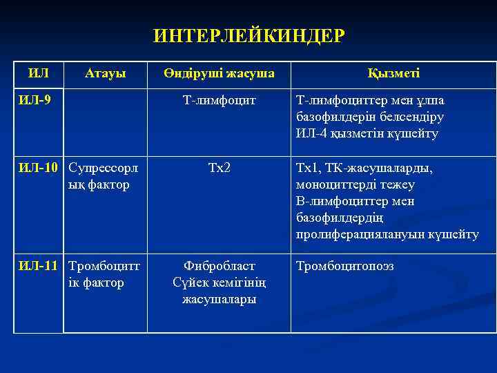 ИНТЕРЛЕЙКИНДЕР ИЛ Атауы ИЛ-9 Өндіруші жасуша Т-лимфоцит ИЛ-10 Супрессорл ық фактор Тх2 ИЛ-11 Тромбоцитт