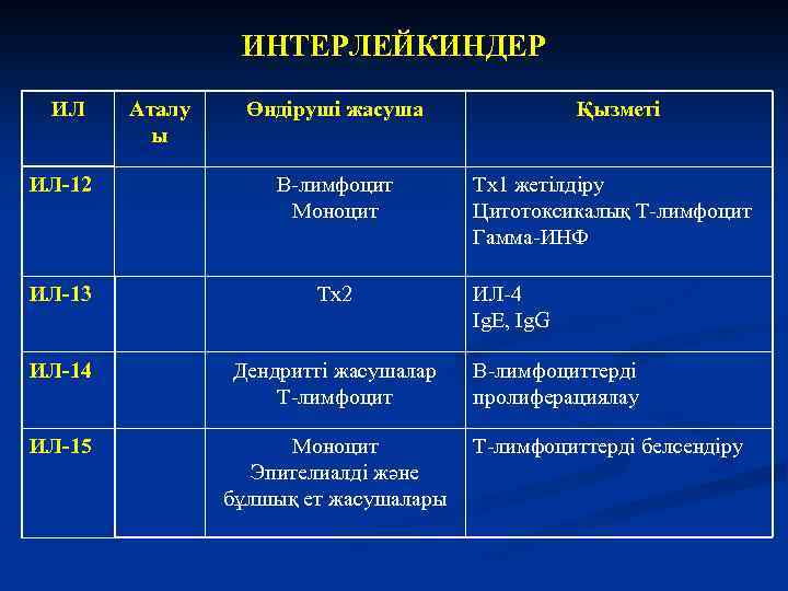 ИНТЕРЛЕЙКИНДЕР ИЛ Аталу ы Өндіруші жасуша ИЛ-12 В-лимфоцит Моноцит ИЛ-13 Тх2 ИЛ-14 Дендритті жасушалар