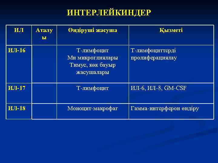 ИНТЕРЛЕЙКИНДЕР ИЛ Аталу ы Өндіруші жасуша ИЛ-16 Т-лимфоцит Ми микроглиялары Тимус, көк бауыр жасушалары