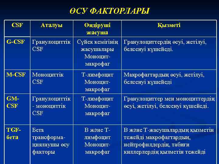 ӨСУ ФАКТОРЛАРЫ CSF Аталуы Өндіруші жасуша Қызметі G-CSF Гранулоциттік CSF М-CSF Моноциттік CSF Т-лимфоцит