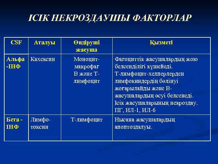 ІСІК НЕКРОЗДАУШЫ ФАКТОРЛАР CSF Аталуы Өндіруші жасуша Альфа Кахексин -ІНФ Моноцитмакрофаг В және Тлимфоцит