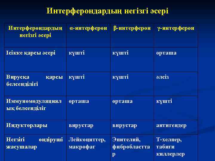 Интерферондардың негізгі әсері α-интерферон β-интерферон γ-интерферон күшті орташа қарсы күшті әлсіз Ісікке қарсы әсері