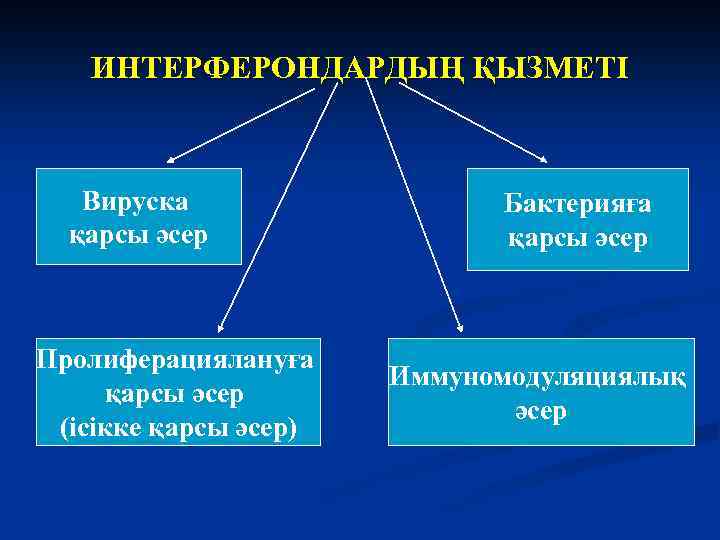 ИНТЕРФЕРОНДАРДЫҢ ҚЫЗМЕТІ Вируска қарсы әсер Пролиферациялануға қарсы әсер (ісікке қарсы әсер) Бактерияға қарсы әсер