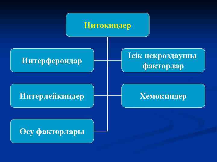 Цитокиндер Интерферондар Ісік некроздаушы факторлар Интерлейкиндер Хемокиндер Өсу факторлары 