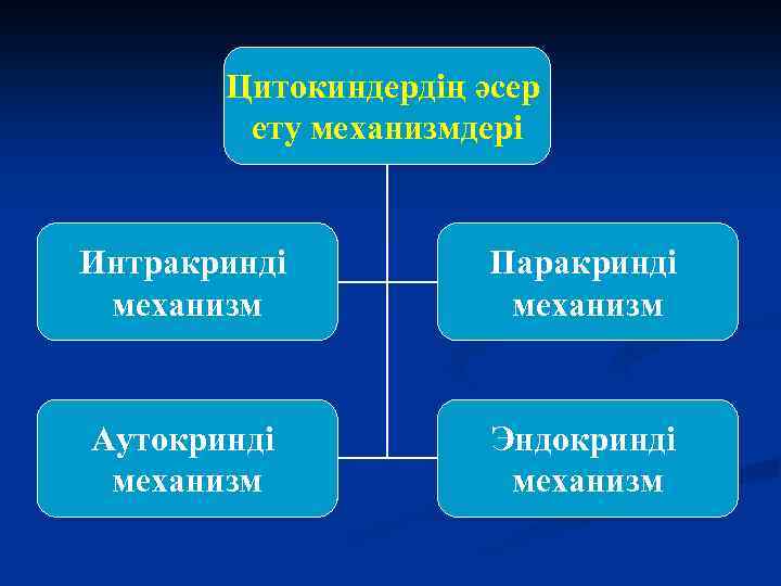 Цитокиндердің әсер ету механизмдері Интракринді механизм Паракринді механизм Аутокринді механизм Эндокринді механизм 