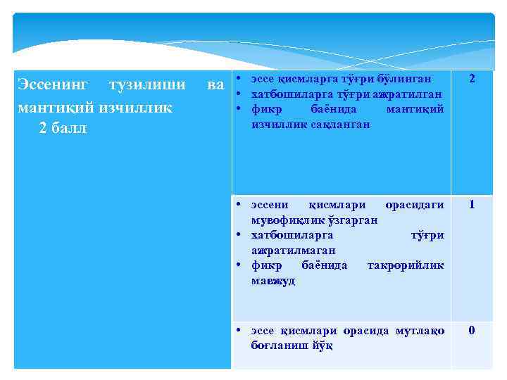 Эссенинг тузилиши мантиқий изчиллик 2 балл ва • эссе қисмларга тўғри бўлинган • хатбошиларга