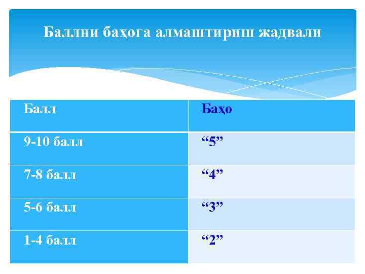 Баллни баҳога алмаштириш жадвали Балл Баҳо 9 -10 балл “ 5” 7 -8 балл