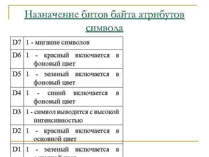 Назначение битов байта атрибутов символа D 7 1 - мигание символов D 6 1