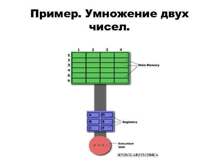 Пример. Умножение двух чисел. 