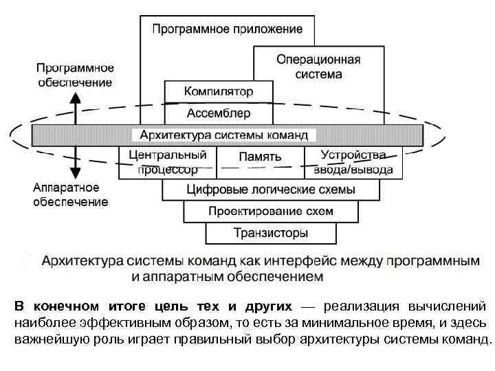 В конечном итоге цель тех и других — реализация вычислений наиболее эффективным образом, то