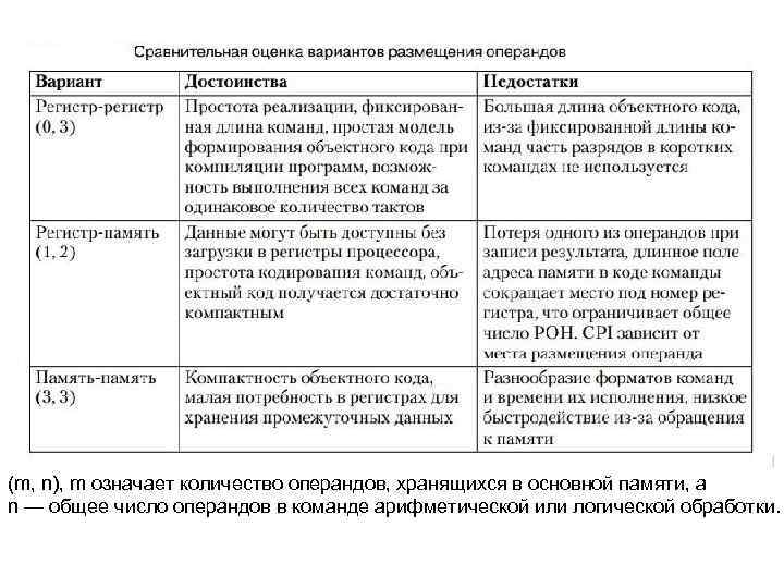 (m, n), m означает количество операндов, хранящихся в основной памяти, а n — общее