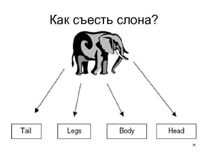 Презентация как съесть слона