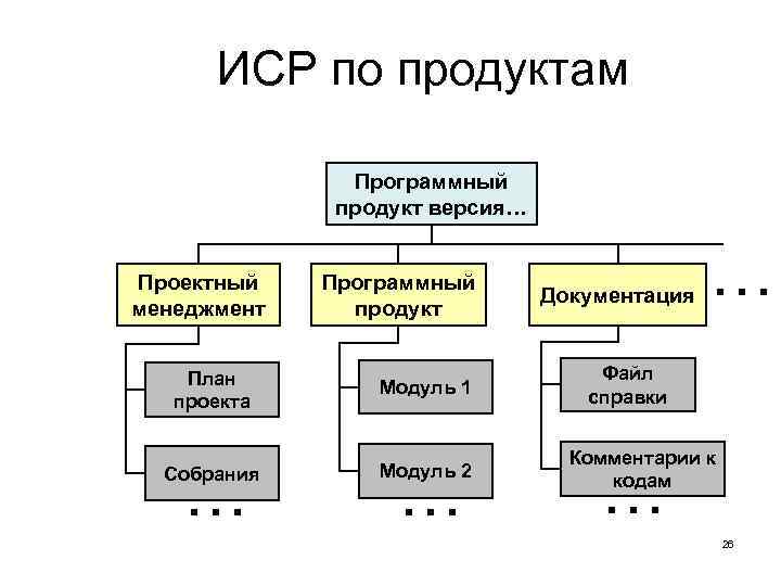 ИСР по продуктам Программный продукт версия… Проектный менеджмент План проекта … Собрания Программный продукт