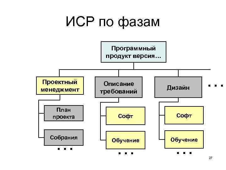 Этот план представляет собой иерархическую декомпозицию проекта на составные части необходимые