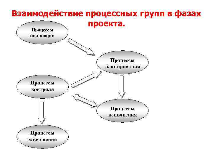 Практика управления проектами