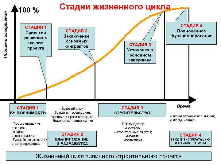 Стадия эксплуатации. Стадии жизненного цикла военной техники. Стадии жизненного цикла ВВТ. Стадии принятия график. Схема жизненного цикла ВВТ.