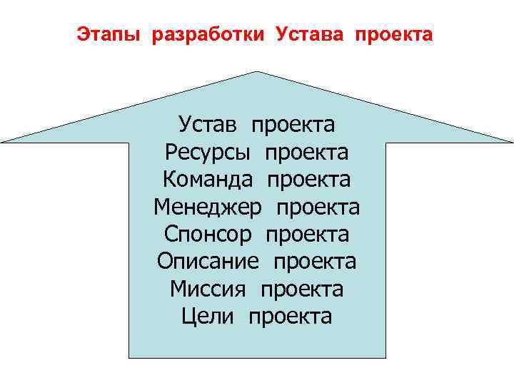 Этапы разработки Устава проекта Устав проекта Ресурсы проекта Команда проекта Менеджер проекта Спонсор проекта
