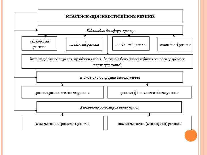 КЛАСИФІКАЦІЯ ІНВЕСТИЦІЙНИХ РИЗИКІВ Відповідно до сфери прояву економічні ризики політичні ризики соціальні ризики екологічні