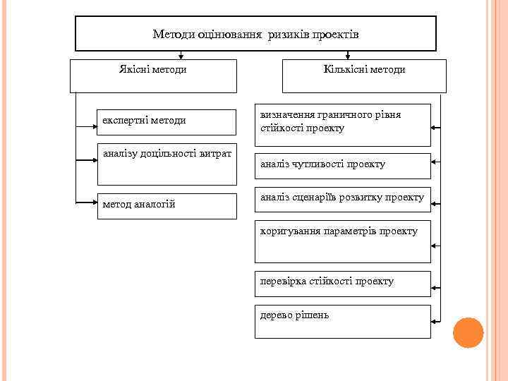 Методи оцінювання ризиків проектів Якісні методи експертні методи аналізу доцільності витрат метод аналогій Кількісні