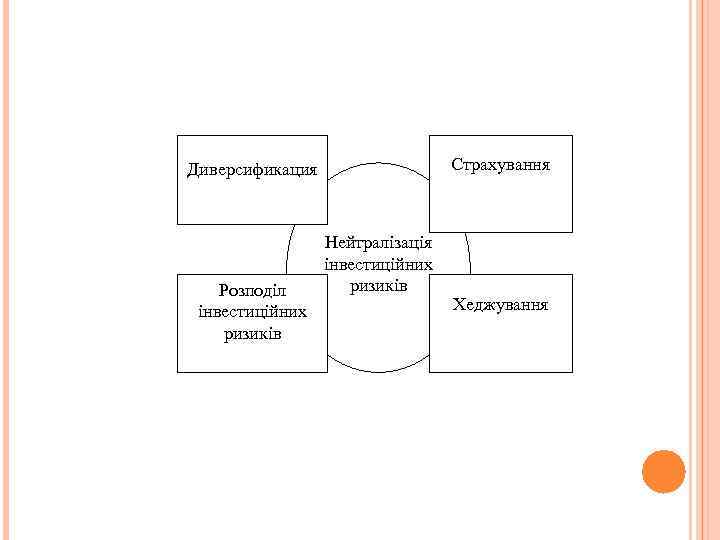  Страхування Диверсификация Розподіл інвестиційних ризиків Нейтралізація інвестиційних ризиків Хеджування 