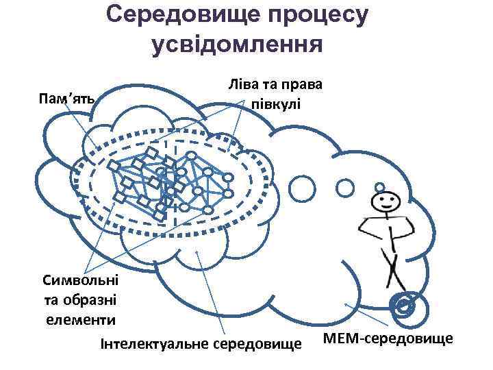 Середовище процесу усвідомлення Пам’ять Ліва та права півкулі Символьні та образні елементи Інтелектуальне середовище