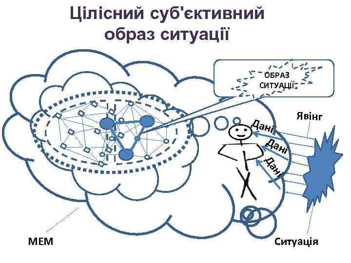 Цілісний суб'єктивний образ ситуації ОБРАЗ СИТУАЦІЇ Явінг Дан і Да ні ні Да МЕМ