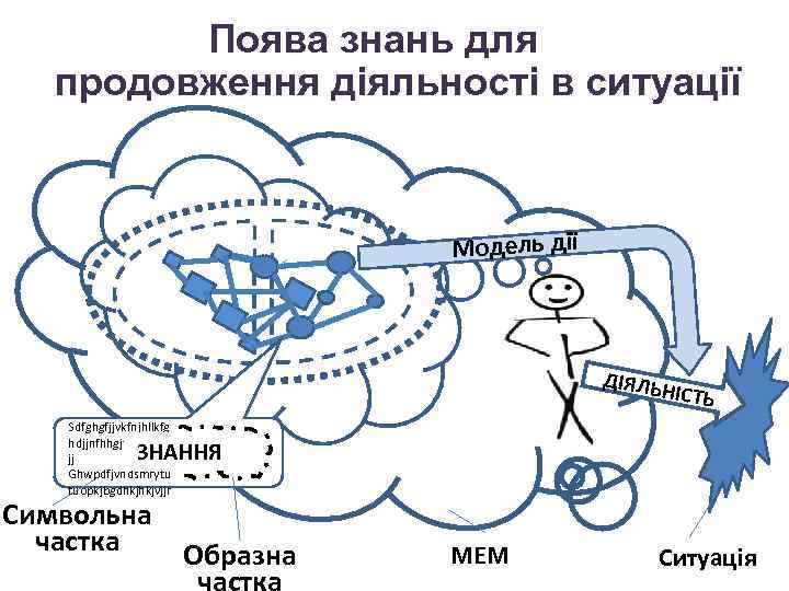 Поява знань для продовження діяльності в ситуації Модель дії ДІЯЛЬ НІСТЬ Sdfghgfjjvkfnjhllkfg hdjjnfhhgjtjttjjtnffnj jj