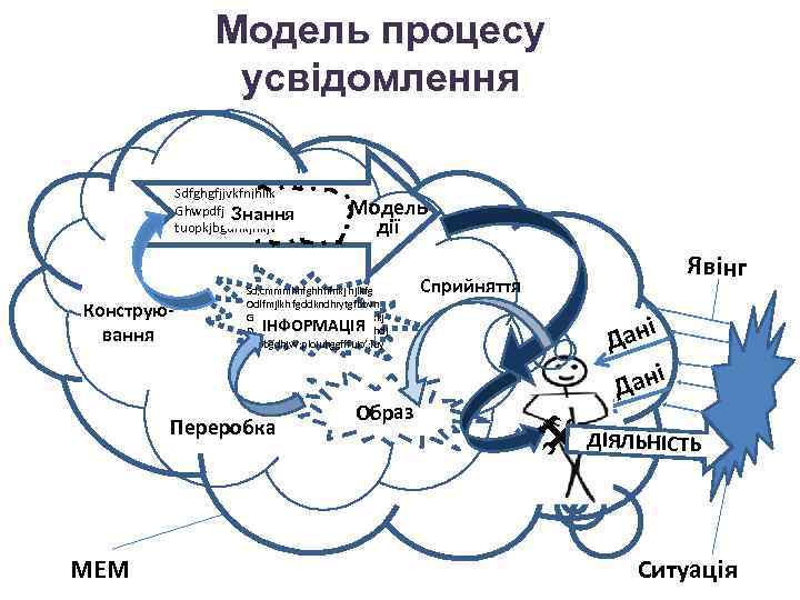 Модель процесу усвідомлення Sdfghgfjjvkfnjhllk Ghwpdfjvndsm Знання tuopkjbgdhkjhkjv Конструювання Sd, cmmmhhfghhhfnkj hjlkfg Odlfmjlkh fgddkndhrytgfbbvn Ghwpdfjvndsm