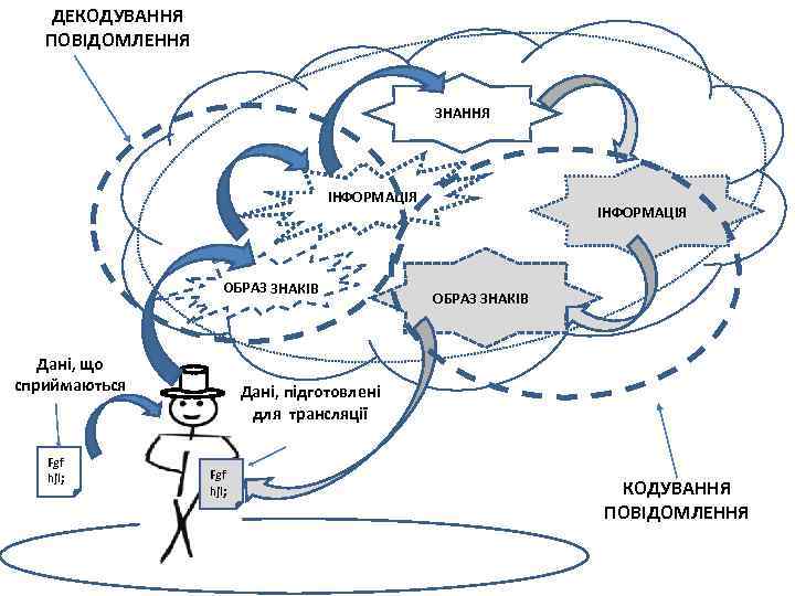 ДЕКОДУВАННЯ ПОВІДОМЛЕННЯ ЗНАННЯ ІНФОРМАЦІЯ ОБРАЗ ЗНАКІВ Дані, що сприймаються Fgf hjl; ІНФОРМАЦІЯ ОБРАЗ ЗНАКІВ
