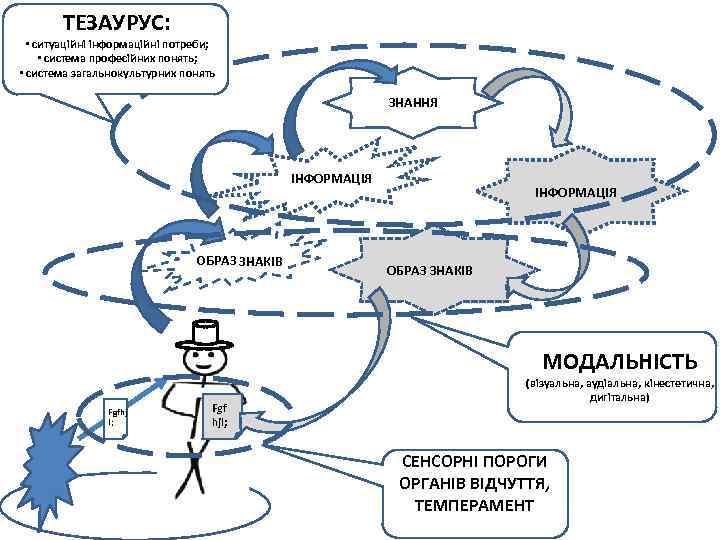 ТЕЗАУРУС: • ситуаційні інформаційні потреби; • система професійних понять; • система загальнокультурних понять ЗНАННЯ